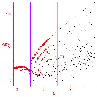 Peres lattice <M>